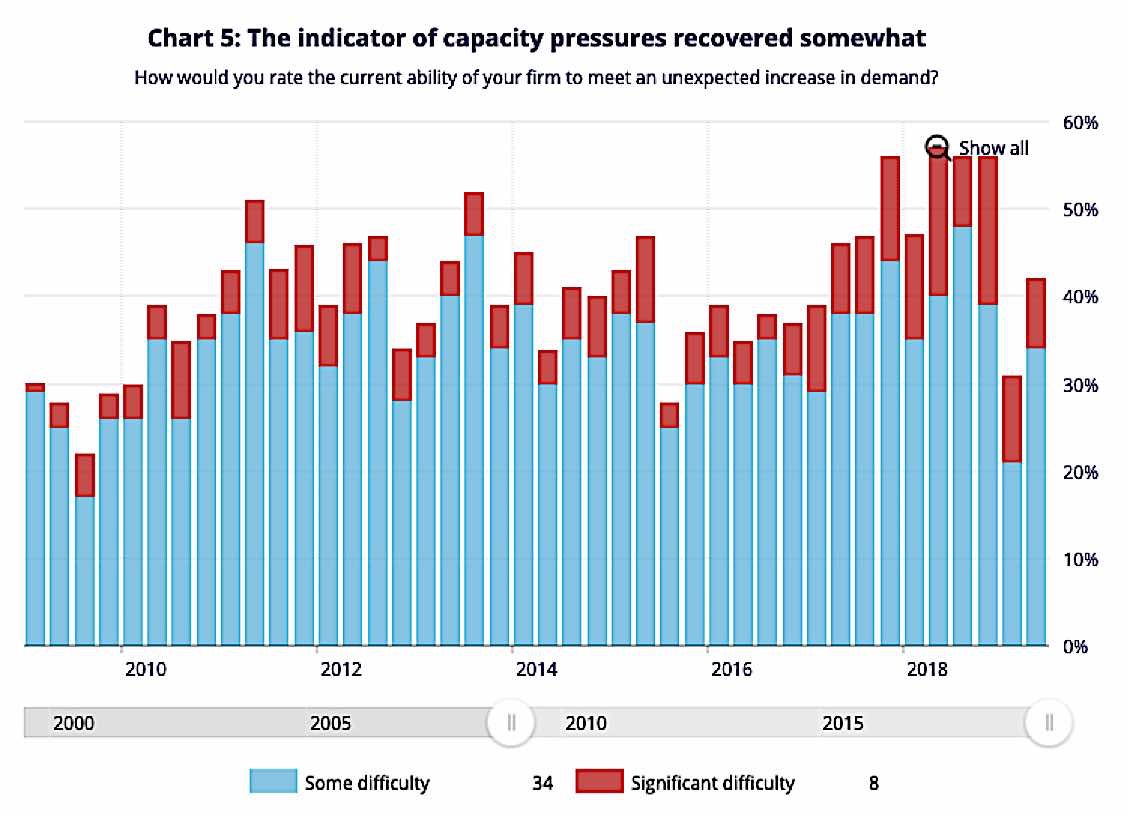 Labour shortage one of the main factors holding back business growth in Canada 3 BoC Chart Pressures Pivotal HR Solutions Blog