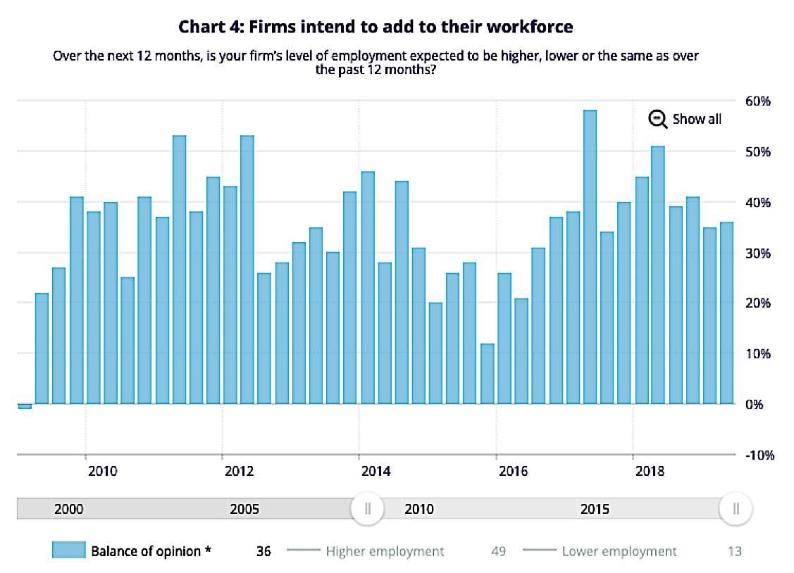 Labour shortage one of the main factors holding back business growth in Canada 5 BoC Chart intend to add employees Pivotal HR Solutions Blog