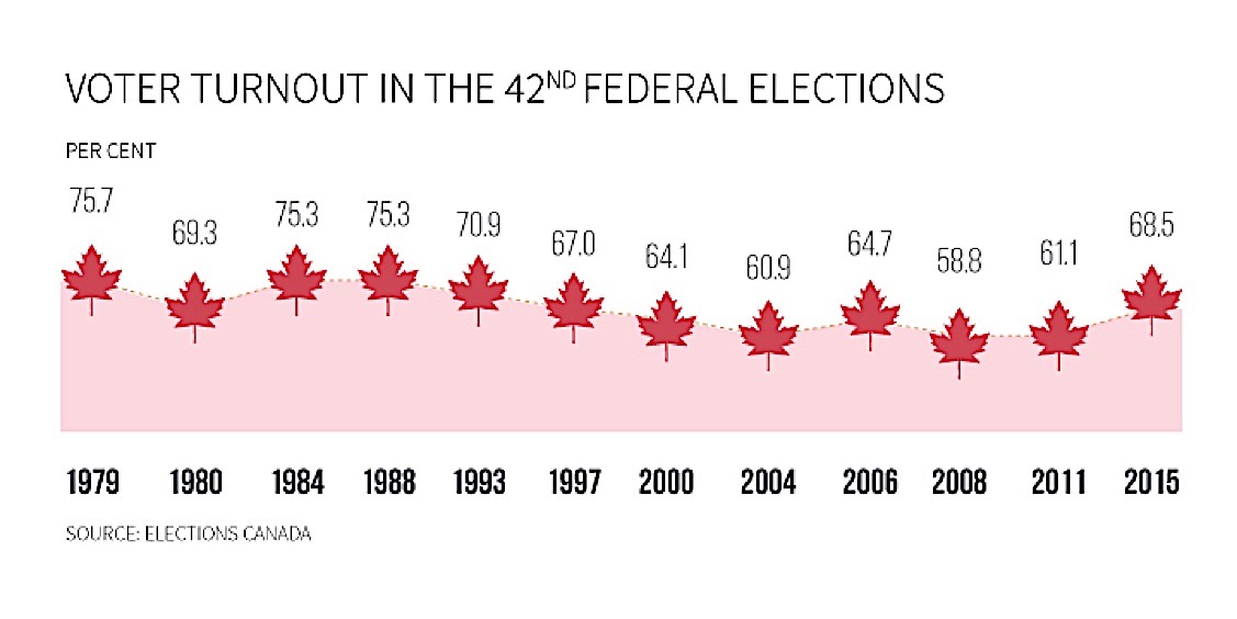 With voter turnout in the last election at 66 percent, we ask: What are the employer obligations for elections? 3 voter turnout Canada Pivotal HR Solutions Blog