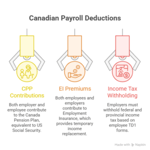Canadian Payroll Deductions