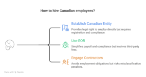 Do You Need a Canadian Legal Entity