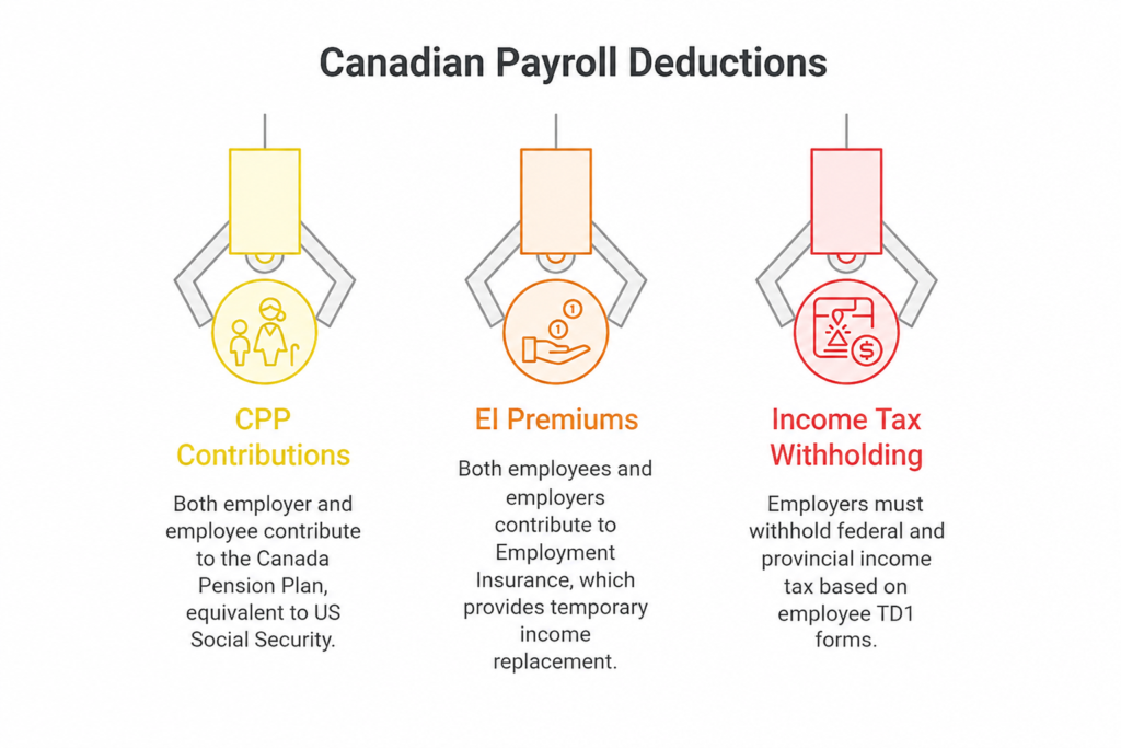 Canadian Payroll Deductions Canadian Payroll Deductions
