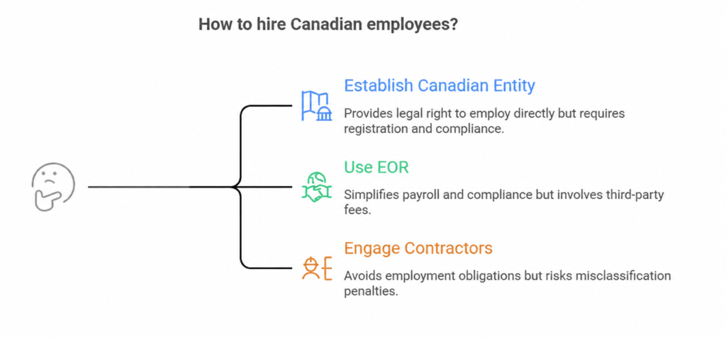 Do You Need a Canadian Legal Entity Do You Need a Canadian Legal Entity